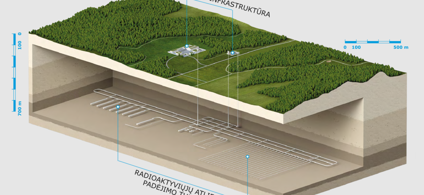 Giluminio atliekyno schema su požeminiais radioaktyviųjų atliekų padėjimo tuneliais ir antžemine infrastruktūra.