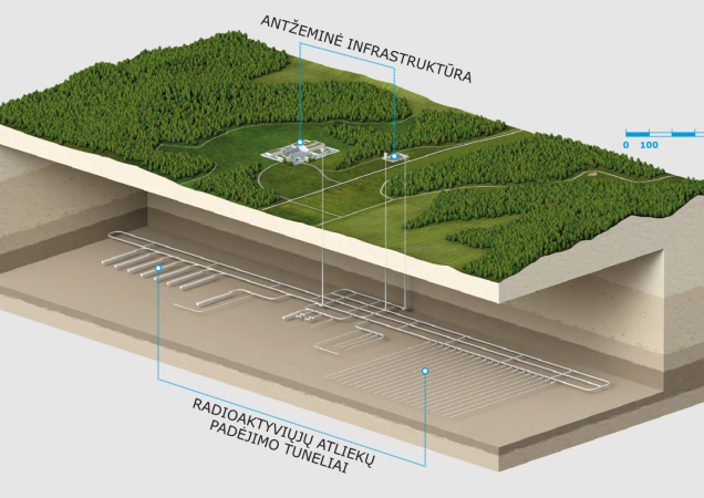 Giluminio atliekyno schema su požeminiais radioaktyviųjų atliekų padėjimo tuneliais ir antžemine infrastruktūra.