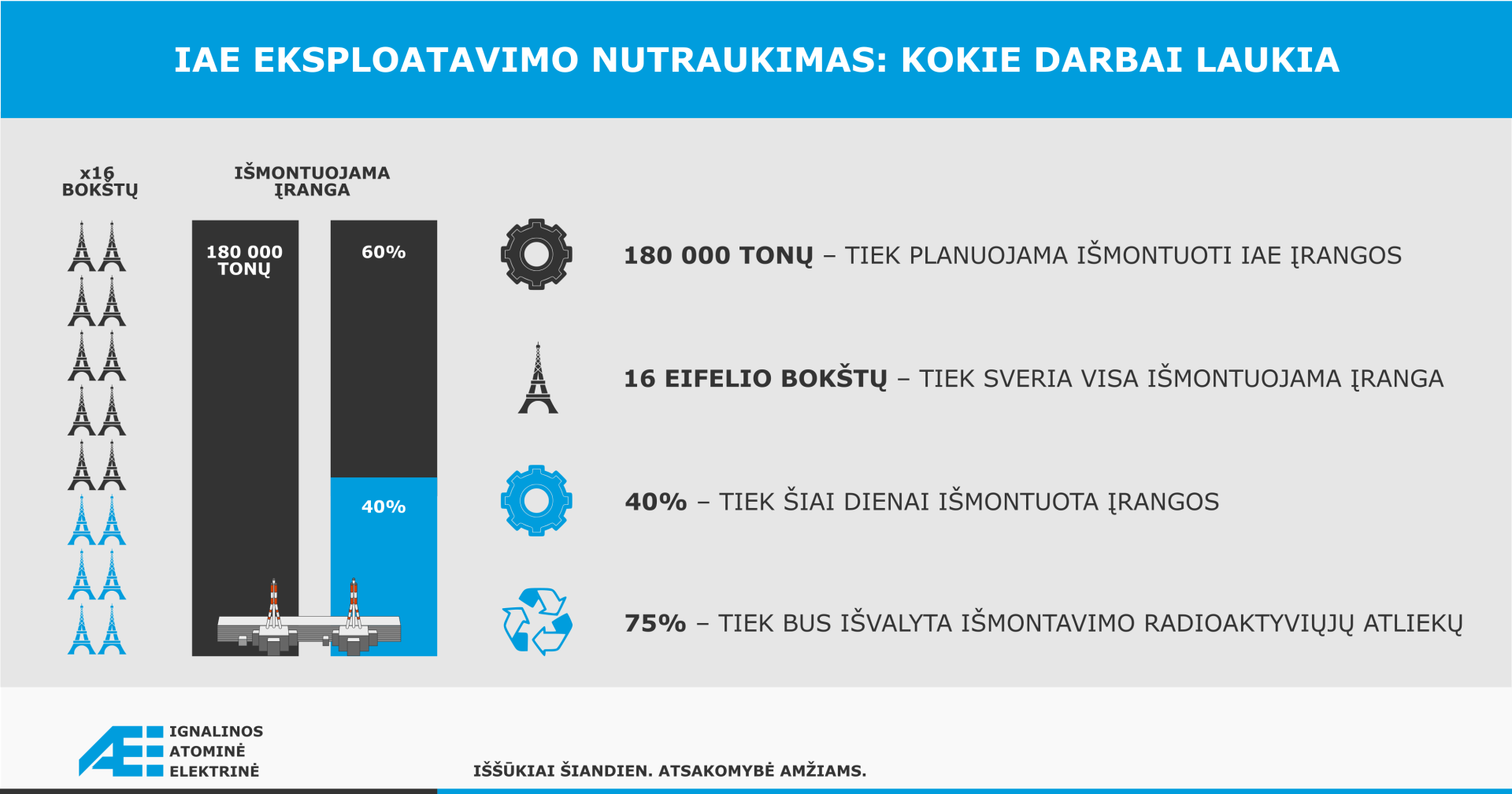 IAE eksploatavimo nutraukimo darbų grafikas: planuojama išmontuoti 180 000 tonų įrangos (tai prilygsta 16 Eifelio bokštų), iš kurių 40 % jau išmontuota, o 75 % bus išvalyta nuo radioaktyviųjų atliekų.