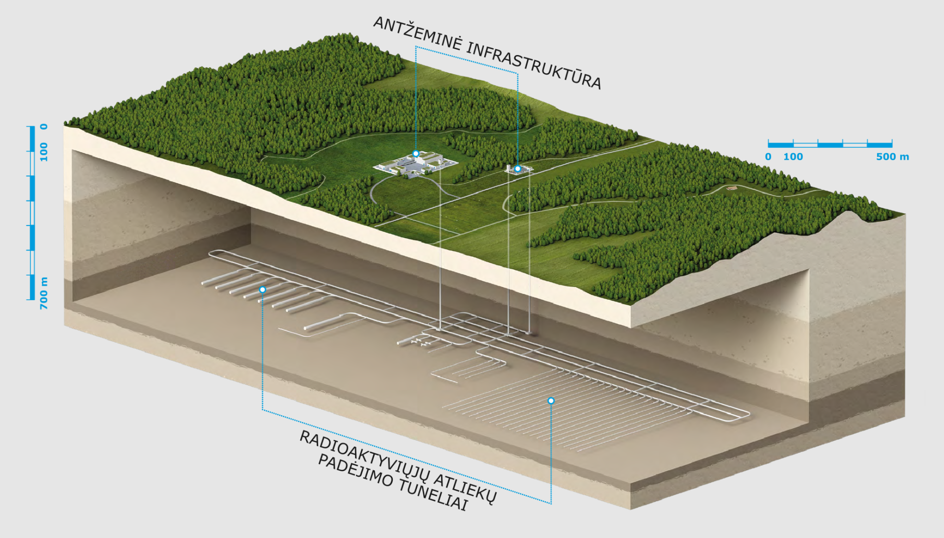 Giluminio atliekyno schema, rodanti antžeminę infrastruktūrą ir požeminius radioaktyviųjų atliekų saugojimo tunelius maždaug 500 metrų gylyje po žeme