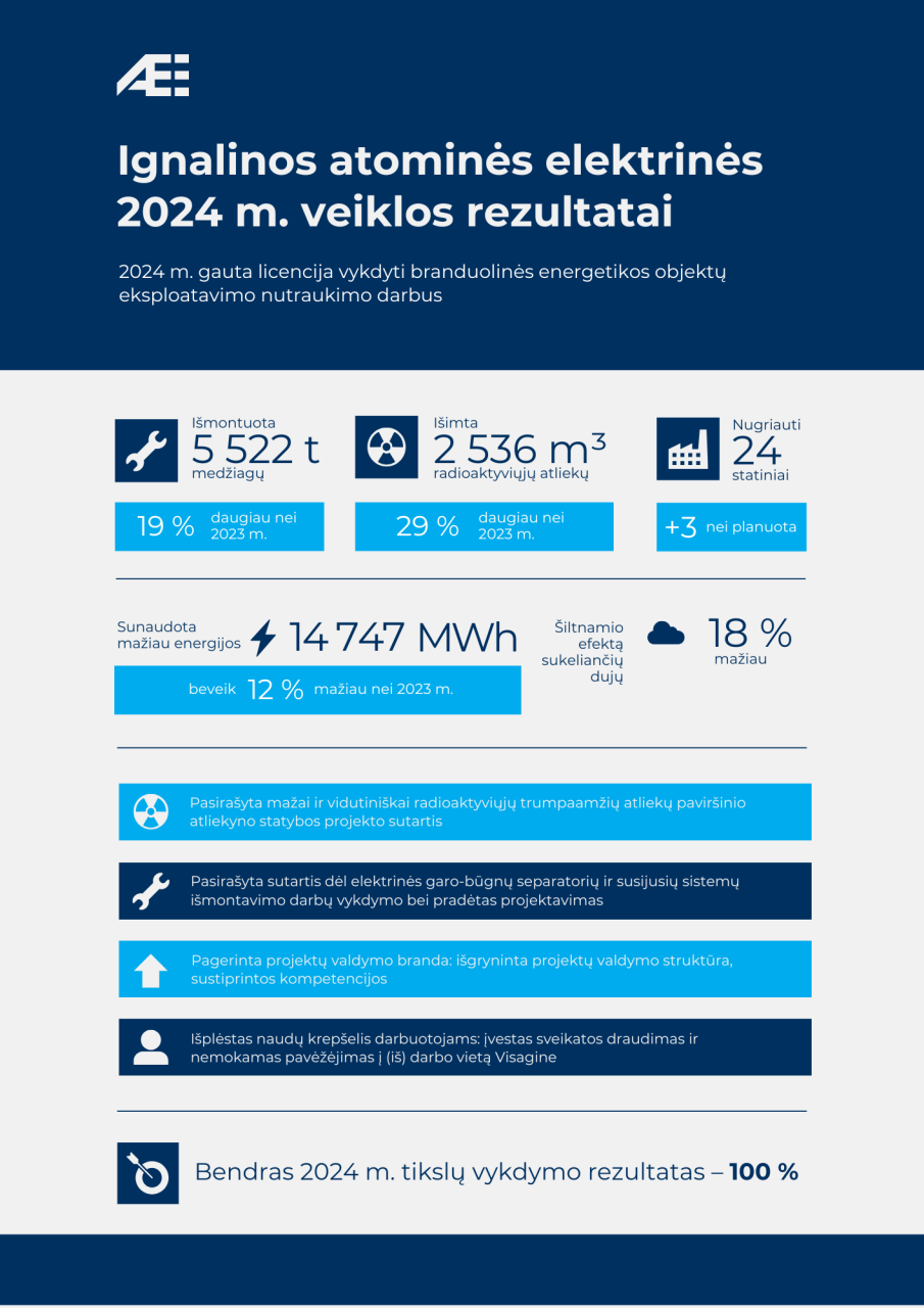 Ignalinos atominės elektrinės 2024 m. veiklos rezultatų infografikas su pagrindiniais skaičiais apie išmontuotą įrangą, radioaktyviąsias atliekas, energijos vartojimą, išmetamųjų dujų mažinimą ir projektų įgyvendinimą.