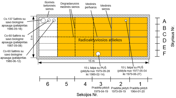 Ignalinos atominės elektrinės radioaktyviųjų atliekų saugojimo scheminė diagrama