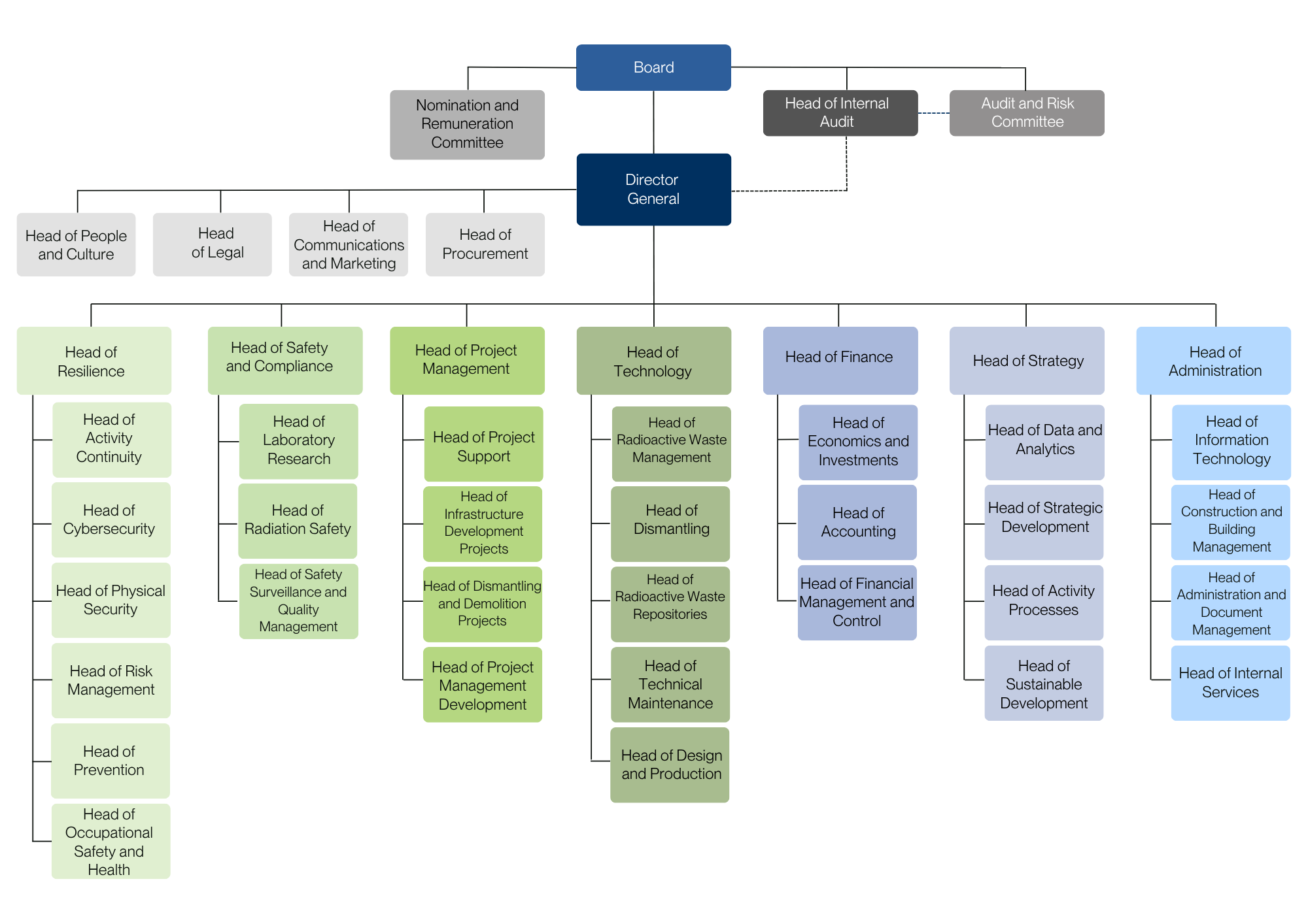 Organizacinės struktūros schema (EN), web